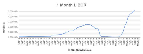 1 month libor rate chart.